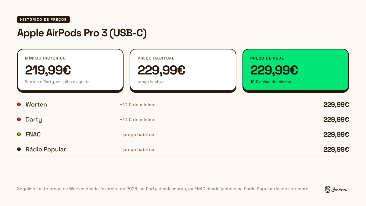 Preço de hoje, preço habitual e mínimo dos AirPods Pro 3 na Worten, na Darty, na Rádio Popular e na FNAC