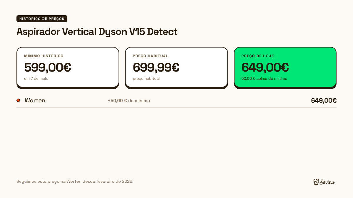 Preço de hoje, preço habitual e mínimo do aspirador Dyson V15 Detect na Worten