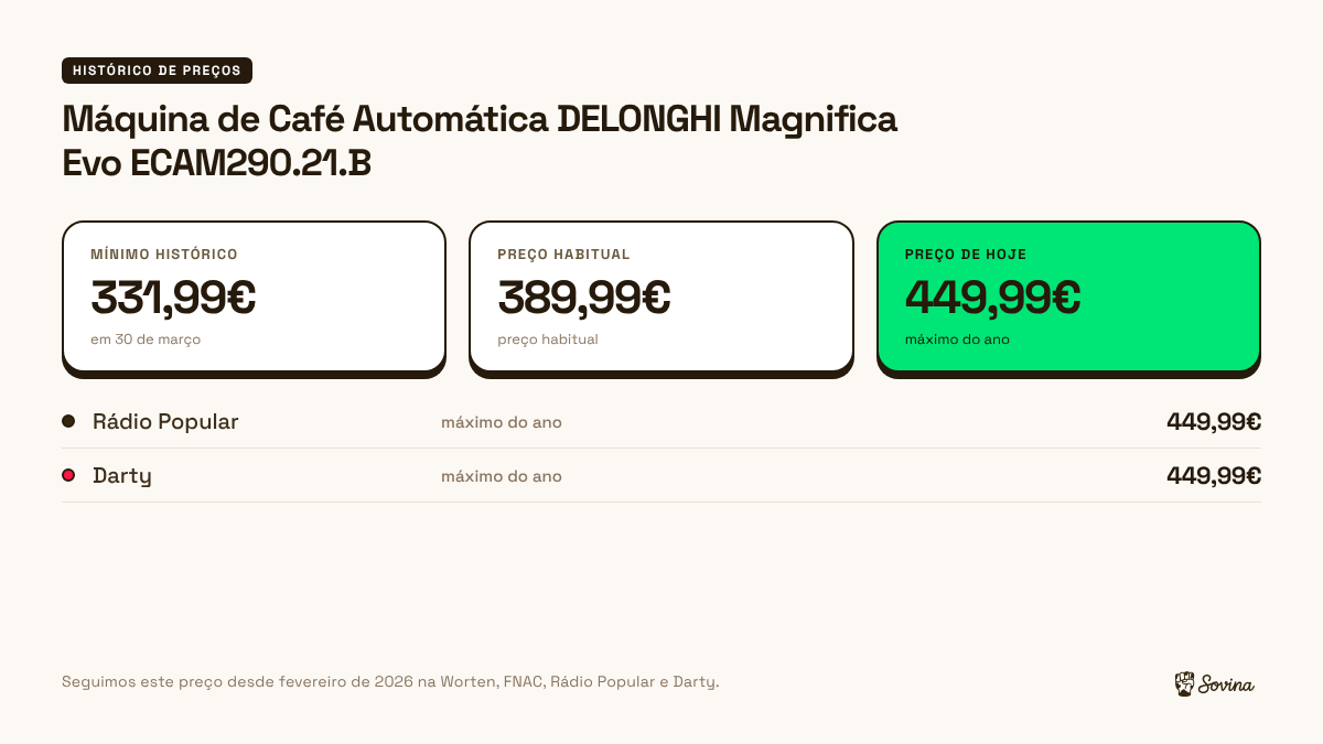 Histórico de preços da máquina de café DeLonghi Magnifica Evo na Rádio Popular e na Darty