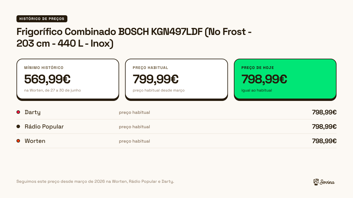 Preço de hoje, preço habitual e mínimo do frigorífico combinado Bosch KGN497LDF na Darty, Rádio Popular e Worten