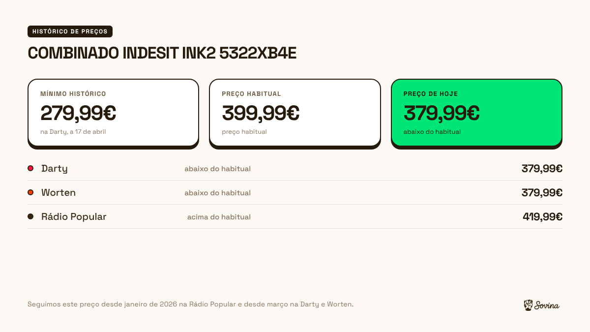 Preço de hoje, preço habitual e mínimo do frigorífico combinado Indesit INK2 5322XB4E na Darty, Rádio Popular e Worten
