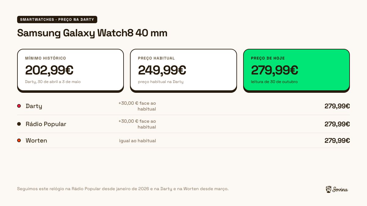 Preço de hoje, preço habitual e mínimo do Galaxy Watch8 de 40 mm na Darty, na Rádio Popular e na Worten
