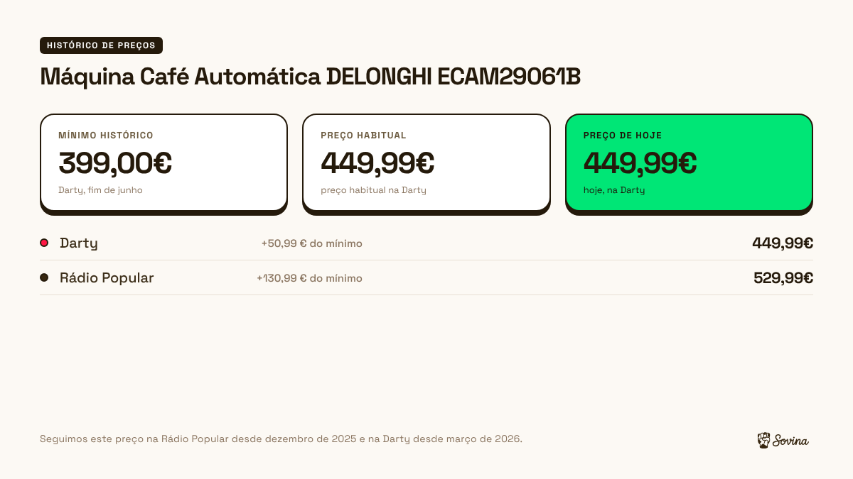 Preço de hoje, preço habitual e mínimo da De'Longhi ECAM29061B na Darty e na Rádio Popular