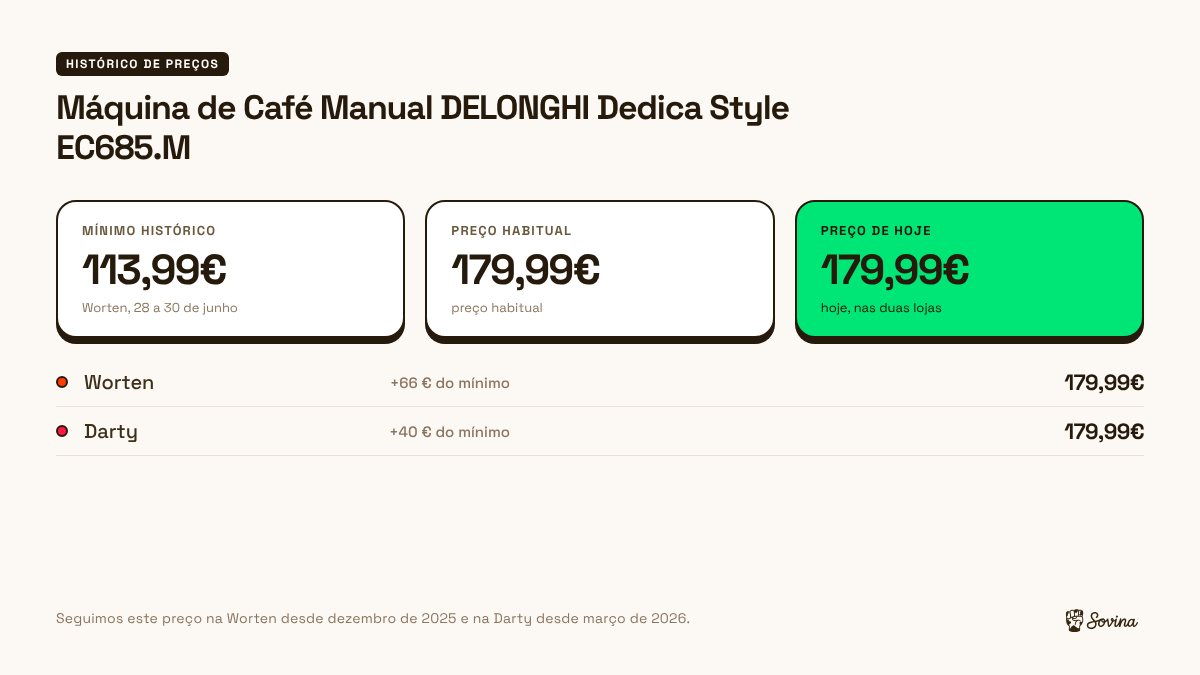 Preço de hoje, preço habitual e mínimo da De'Longhi Dedica Style EC685.M na Worten e na Darty