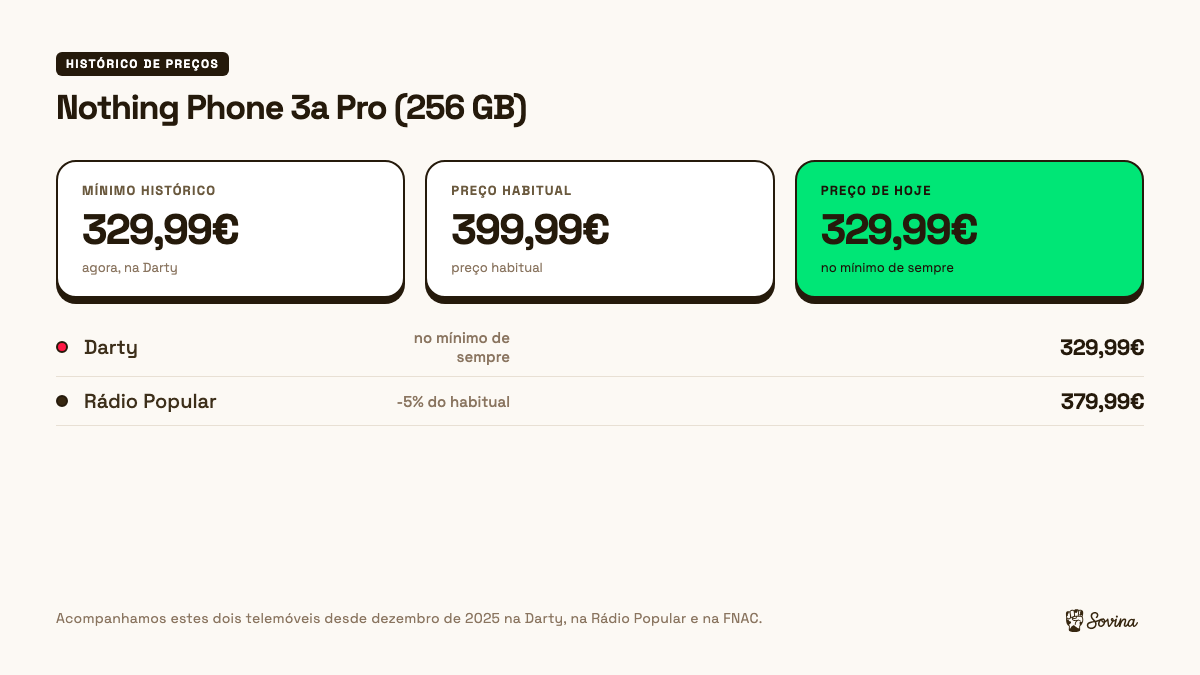 Histórico de preços do Nothing Phone 3a Pro