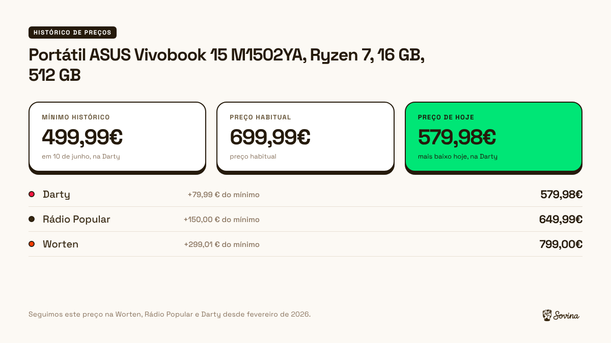 Preço de hoje, preço habitual e mínimo do portátil ASUS Vivobook 15 M1502YA na Darty, Rádio Popular e Worten