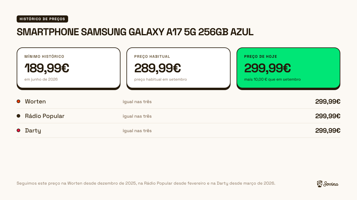 Preço de hoje, preço habitual e mínimo do Samsung Galaxy A17 5G de 256 GB na Worten, Rádio Popular e Darty