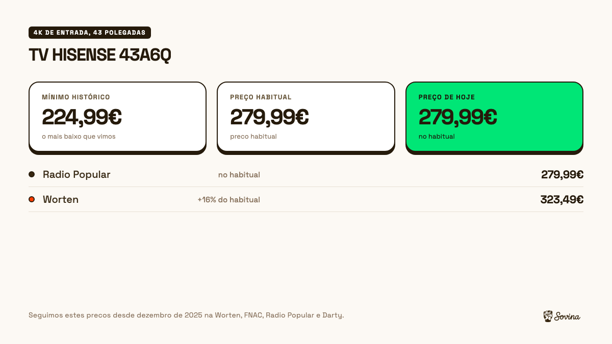 Histórico de preços da TV Hisense 43A6Q