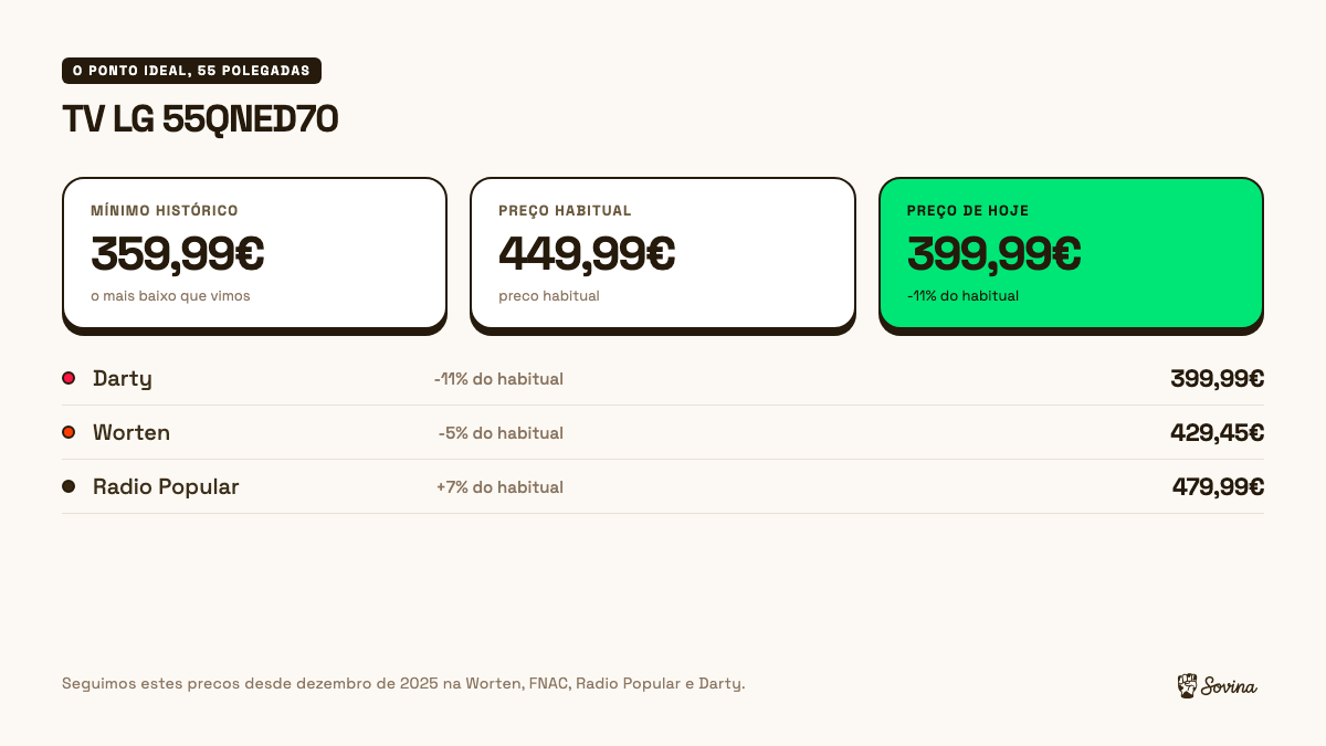 Histórico de preços da TV LG 55QNED70 nas lojas portuguesas