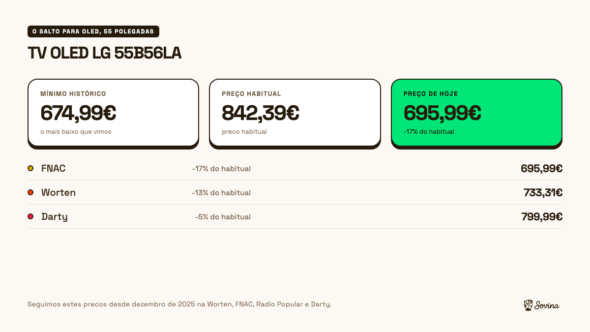 Histórico de preços da TV OLED LG 55B56LA