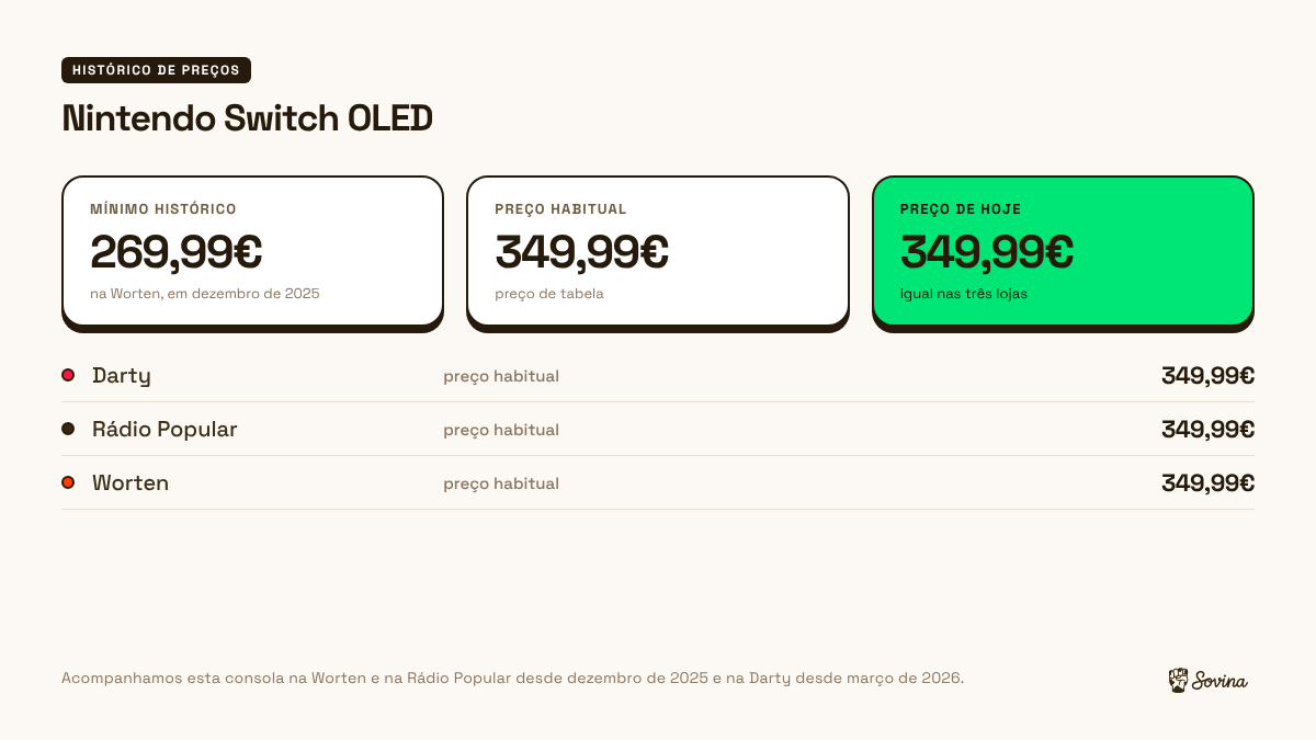 Preço da Switch OLED na Worten, na Darty e na Rádio Popular, ao lado do preço habitual e do mínimo