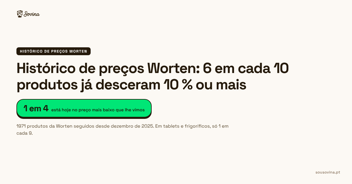 Percentagem de produtos da Worten que já desceram 10 % abaixo do preço habitual e percentagem que está hoje no preço mais baixo que o Sovina lhes viu