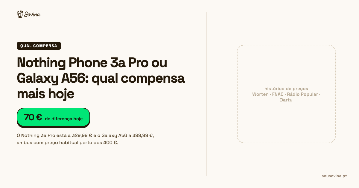Comparação de preços do Nothing Phone 3a Pro e do Samsung Galaxy A56