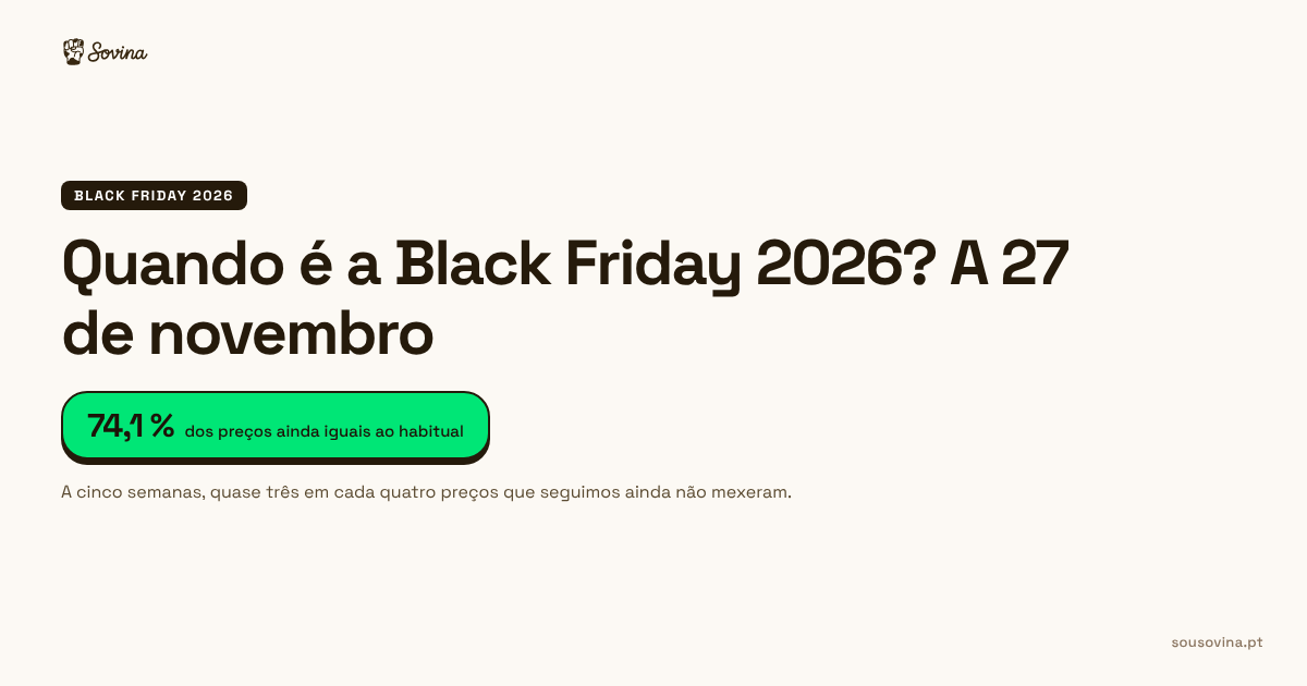 Black Friday 2026, a 27 de novembro, e a percentagem de preços das lojas portuguesas que ainda estão iguais ao habitual